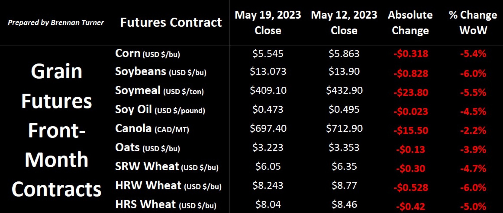 Kansas Troubles and Black Sea Bubbles Alberta Grains